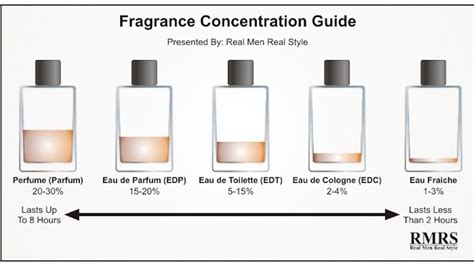 how long does eau de parfum last